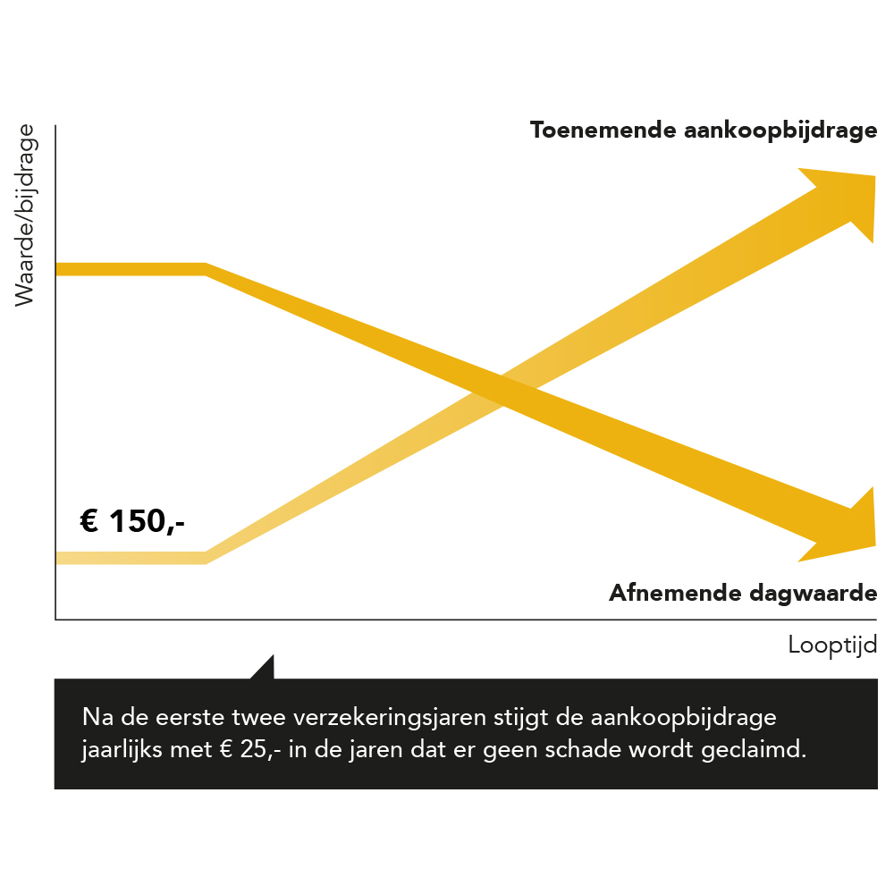 Grafiek aankoopbijdrage