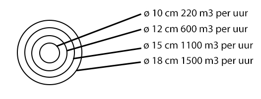 Grafiek afvoercapaciteit